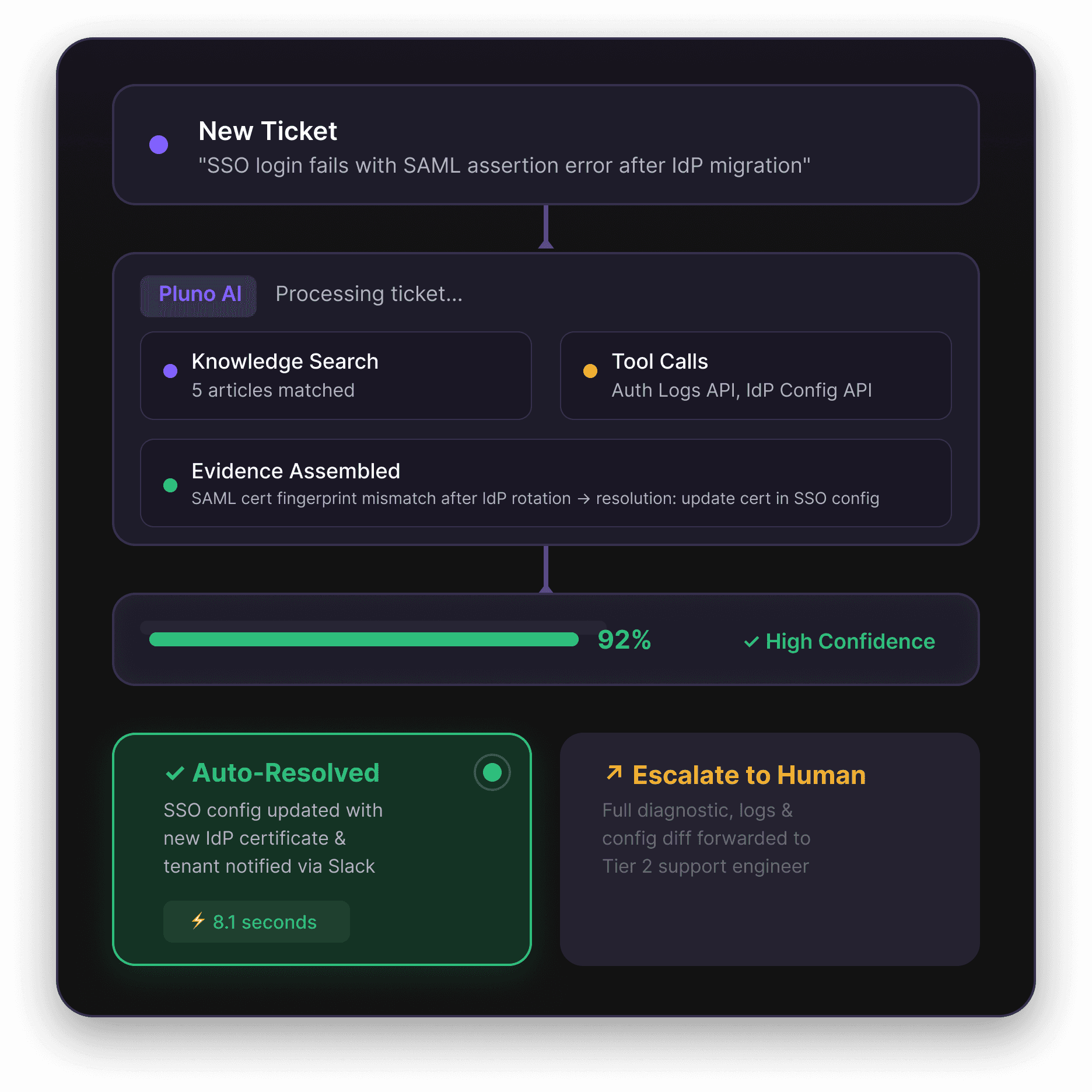 AwesomeQA AI ticket resolution flow — automatically resolves or escalates support tickets in seconds